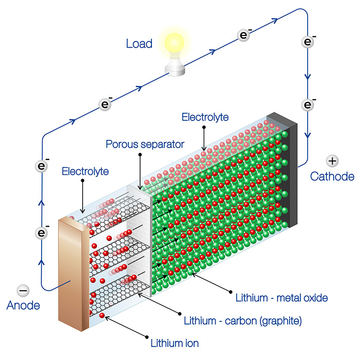 How a battery works