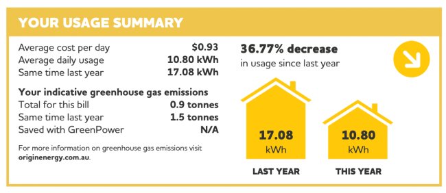 decrease in usage