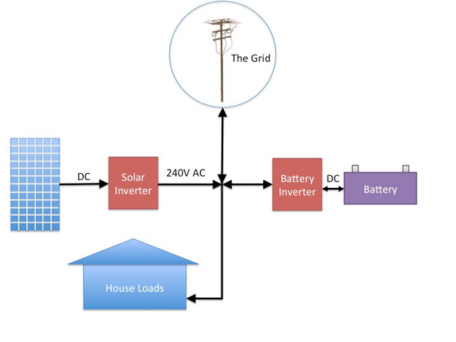 hybrid solar without backup