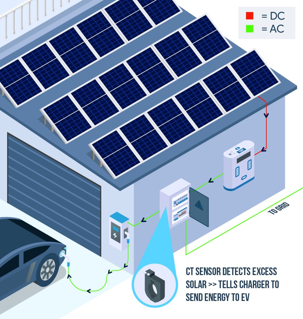 A current sensor detects when solar gets exported to the grid and instructs the EV charger to charge the car.