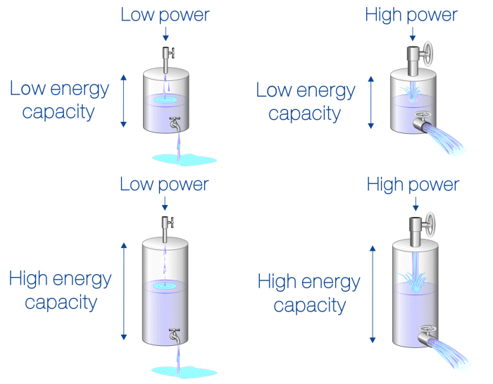 solar batteries - power and energy