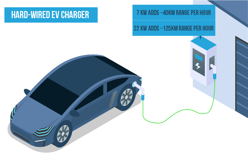 A 7 kW charger adds 40km of range per hour, a 22 kW charger adds 125km of range per hour.