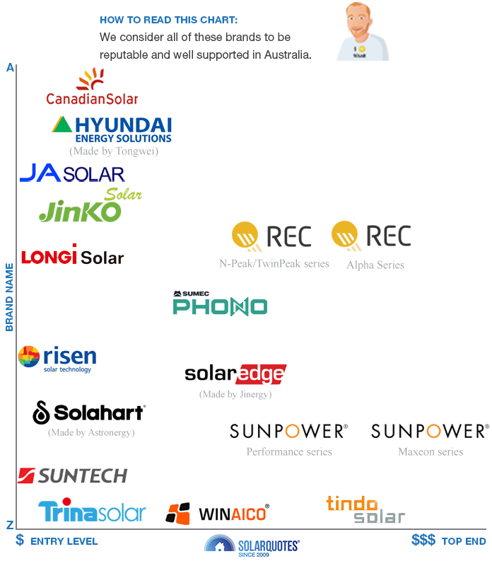 Recommended solar panel brands