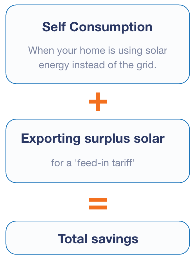 how solar power saves money